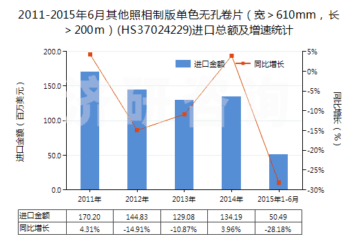 2011-2015年6月其他照相制版單色無(wú)孔卷片（寬＞610mm，長(zhǎng)＞200m）(HS37024229)進(jìn)口總額及增速統(tǒng)計(jì)